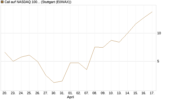Call auf NASDAQ 100 [Vontobel] Chart