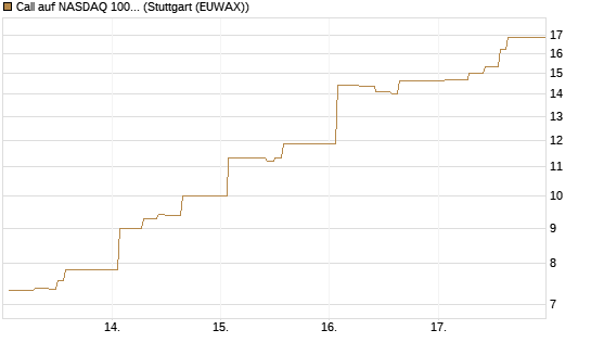 Call auf NASDAQ 100 [Vontobel] Chart
