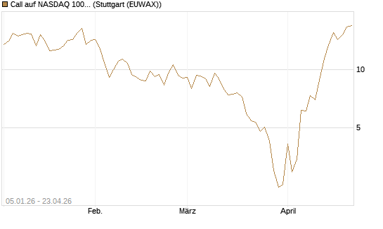 Call auf NASDAQ 100 [Vontobel] Chart