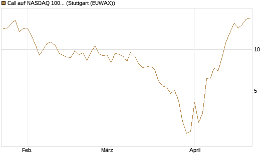Call auf NASDAQ 100 [Vontobel] Chart