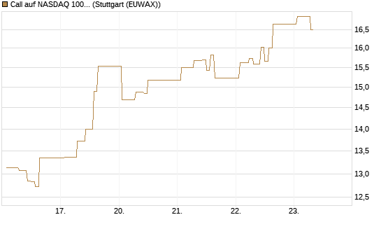 Call auf NASDAQ 100 [Vontobel] Chart