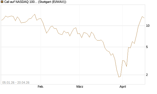 Call auf NASDAQ 100 [Vontobel] Chart