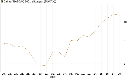 Call auf NASDAQ 100 [Vontobel] Chart