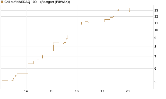Call auf NASDAQ 100 [Vontobel] Chart