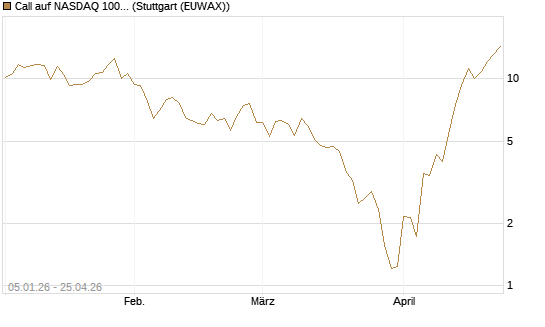 Call auf NASDAQ 100 [Vontobel] Chart