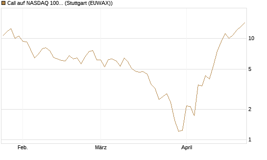 Call auf NASDAQ 100 [Vontobel] Chart
