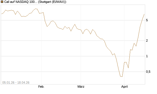 Call auf NASDAQ 100 [Vontobel] Chart