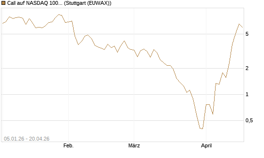 Call auf NASDAQ 100 [Vontobel] Chart