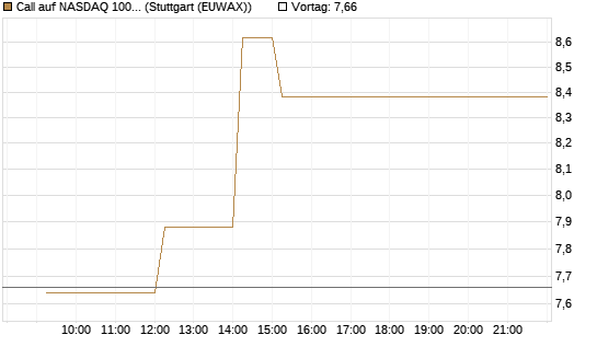 Call auf NASDAQ 100 [Vontobel] Chart