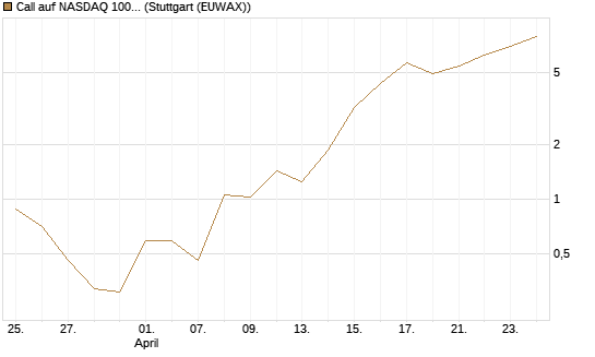Call auf NASDAQ 100 [Vontobel] Chart