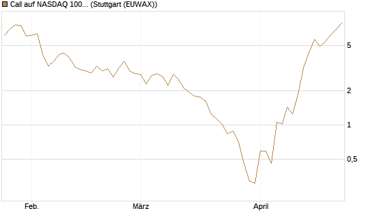 Call auf NASDAQ 100 [Vontobel] Chart
