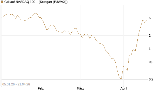 Call auf NASDAQ 100 [Vontobel] Chart