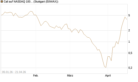 Call auf NASDAQ 100 [Vontobel] Chart