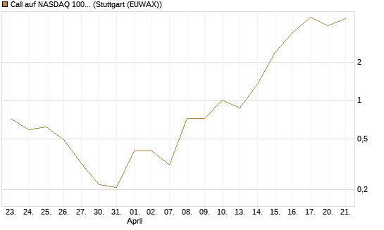 Call auf NASDAQ 100 [Vontobel] Chart