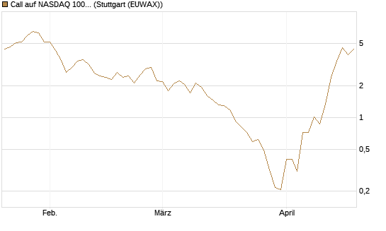 Call auf NASDAQ 100 [Vontobel] Chart