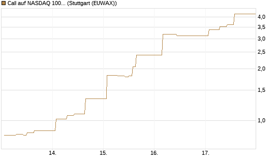 Call auf NASDAQ 100 [Vontobel] Chart