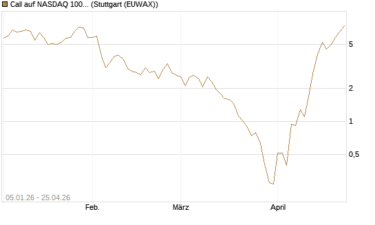 Call auf NASDAQ 100 [Vontobel] Chart