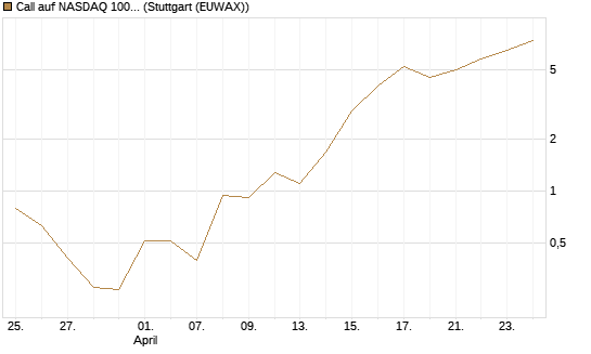 Call auf NASDAQ 100 [Vontobel] Chart