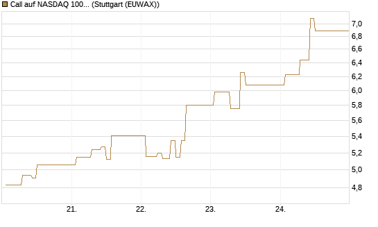 Call auf NASDAQ 100 [Vontobel] Chart