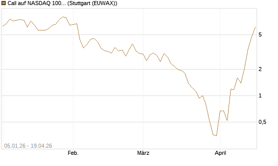 Call auf NASDAQ 100 [Vontobel] Chart