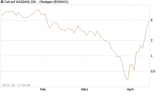 Call auf NASDAQ 100 [Vontobel] Chart