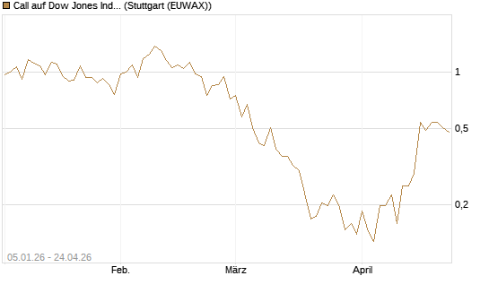Call auf Dow Jones Industrial Average [Vontobel] Chart
