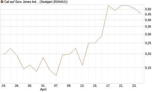 Call auf Dow Jones Industrial Average [Vontobel] Chart