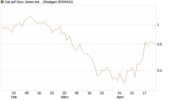 Call auf Dow Jones Industrial Average [Vontobel] Chart
