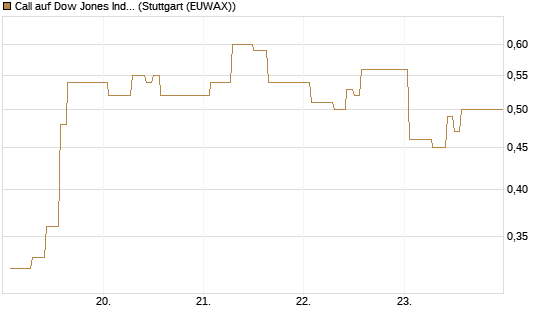Call auf Dow Jones Industrial Average [Vontobel] Chart