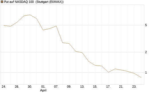 Put auf NASDAQ 100 [Vontobel] Chart