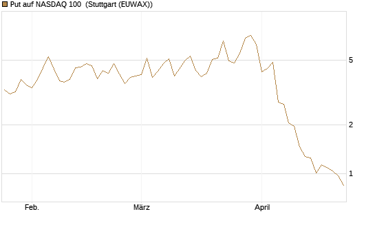 Put auf NASDAQ 100 [Vontobel] Chart