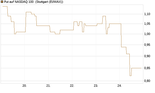 Put auf NASDAQ 100 [Vontobel] Chart