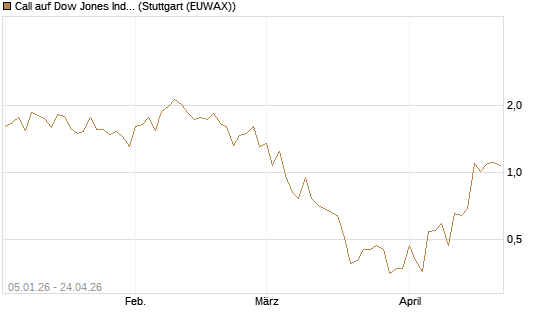 Call auf Dow Jones Industrial Average [Vontobel] Chart