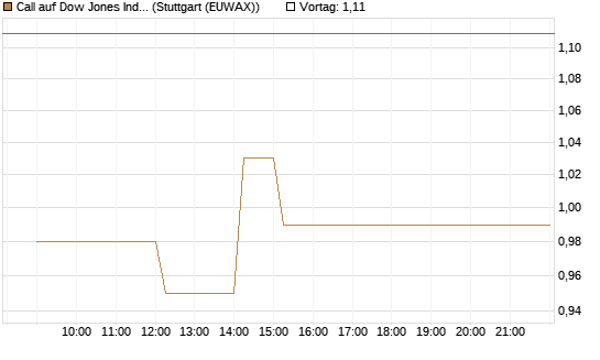 Call auf Dow Jones Industrial Average [Vontobel] Chart