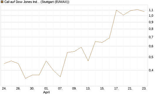 Call auf Dow Jones Industrial Average [Vontobel] Chart