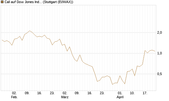 Call auf Dow Jones Industrial Average [Vontobel] Chart