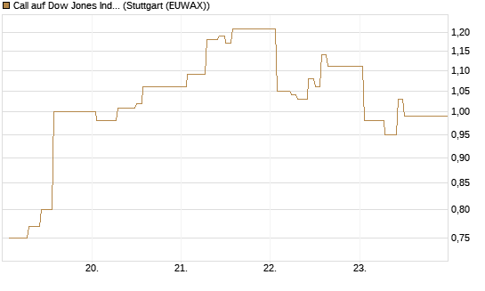 Call auf Dow Jones Industrial Average [Vontobel] Chart