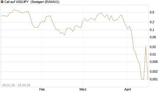 Call auf USD/JPY [Vontobel] Chart