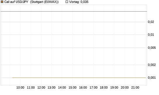 Call auf USD/JPY [Vontobel] Chart