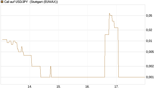 Call auf USD/JPY [Vontobel] Chart