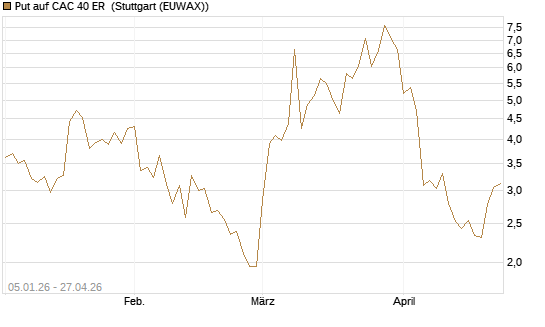 Put auf CAC 40 ER [Vontobel] Chart