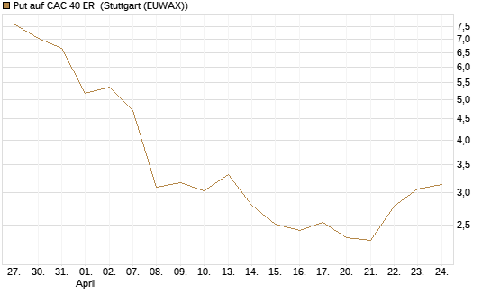 Put auf CAC 40 ER [Vontobel] Chart