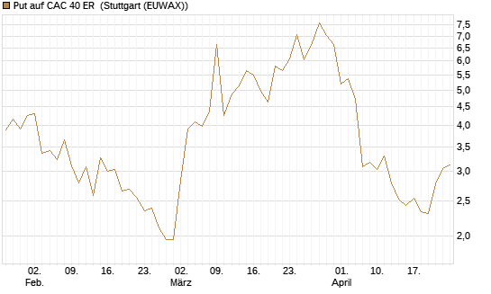 Put auf CAC 40 ER [Vontobel] Chart