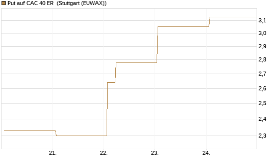 Put auf CAC 40 ER [Vontobel] Chart