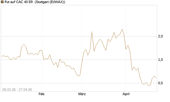 Put auf CAC 40 ER [Vontobel] Chart