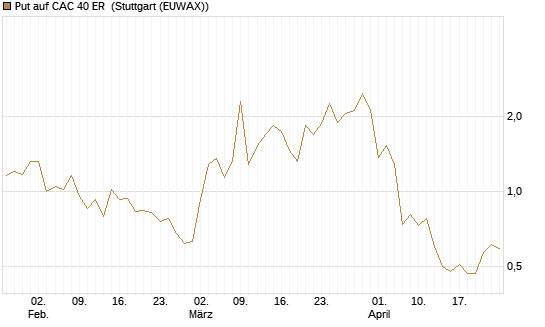 Put auf CAC 40 ER [Vontobel] Chart