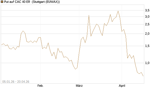 Put auf CAC 40 ER [Vontobel] Chart