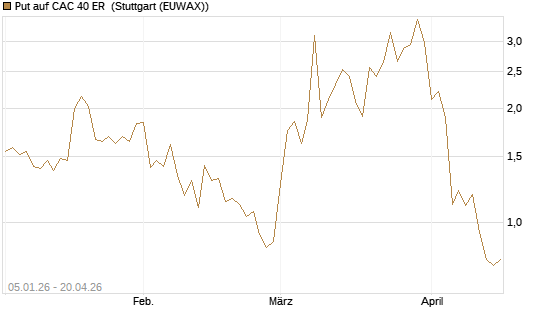 Put auf CAC 40 ER [Vontobel] Chart