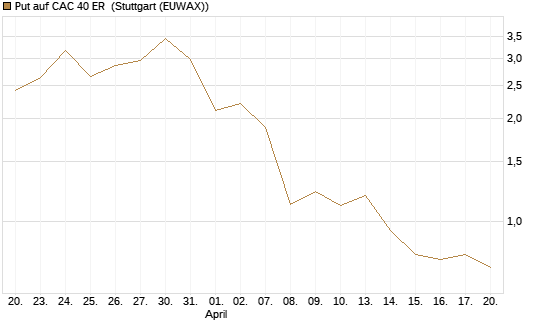 Put auf CAC 40 ER [Vontobel] Chart