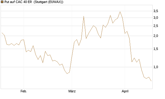 Put auf CAC 40 ER [Vontobel] Chart
